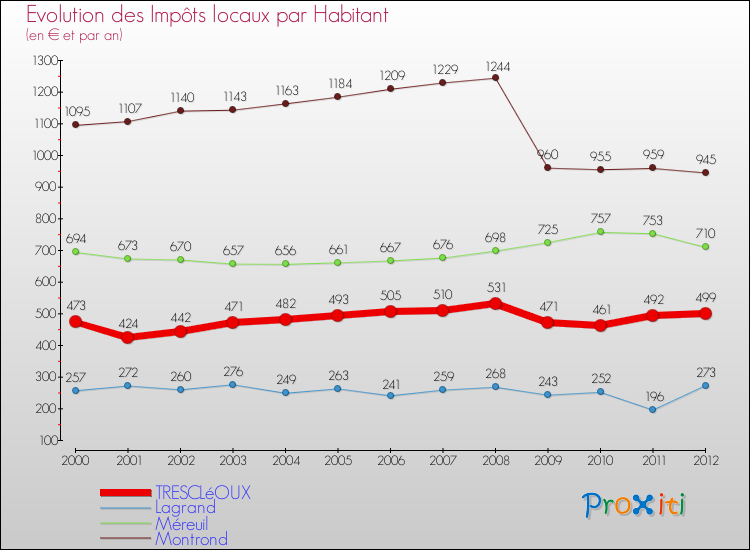 Evolution et montant des impôts locaux par Habitant pour TRESCLéOUX et les communes proches Comparaison des impôts locaux par habitant pour TRESCLéOUX et les communes voisines