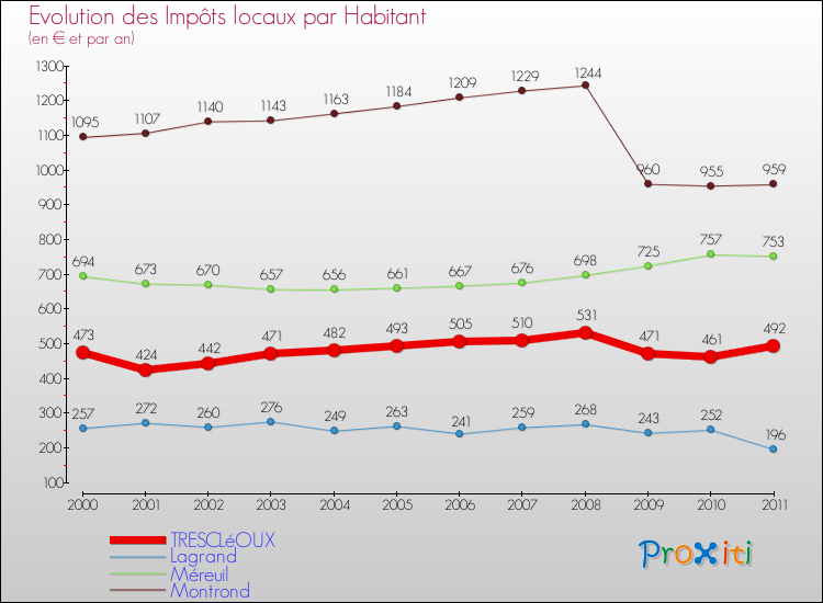 Evolution et montant des impôts locaux par Habitant pour TRESCLéOUX et les communes proches Comparaison des impôts locaux par habitant pour TRESCLéOUX et les communes voisines