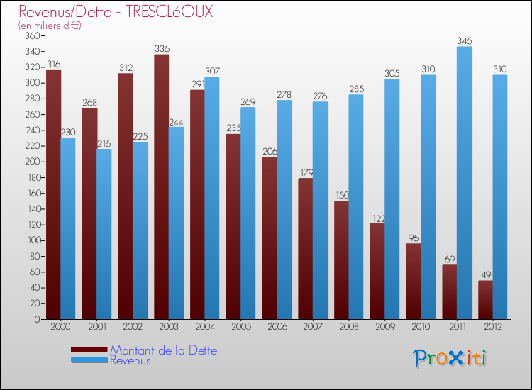 Evolution comparée de la dette et des revenus pour la commune de TRESCLéOUX de 2000 à 2012 Comparaison de la dette et des revenus pour TRESCLéOUX de 2000 à 2012