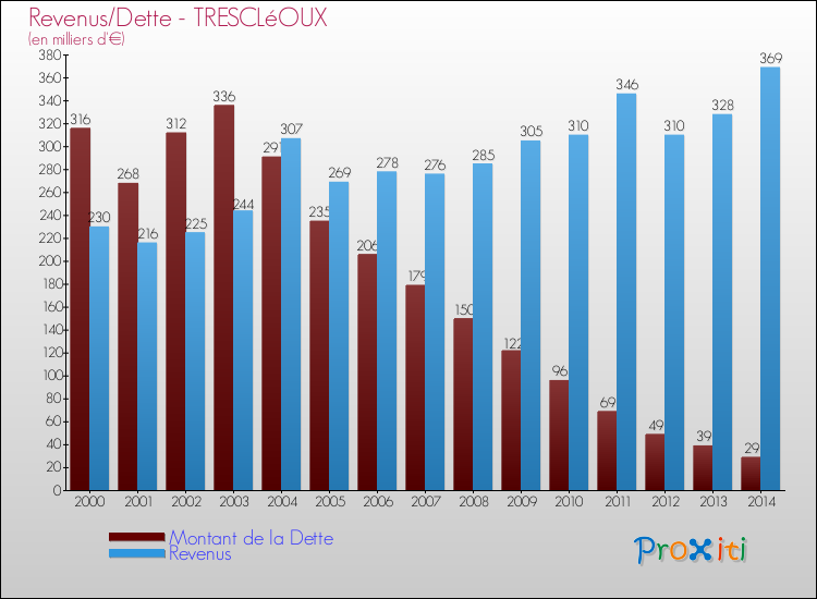 Evolution comparée de la dette et des revenus pour la commune de TRESCLéOUX de 2000 à 2014 Comparaison de la dette et des revenus pour TRESCLéOUX de 2000 à 2014