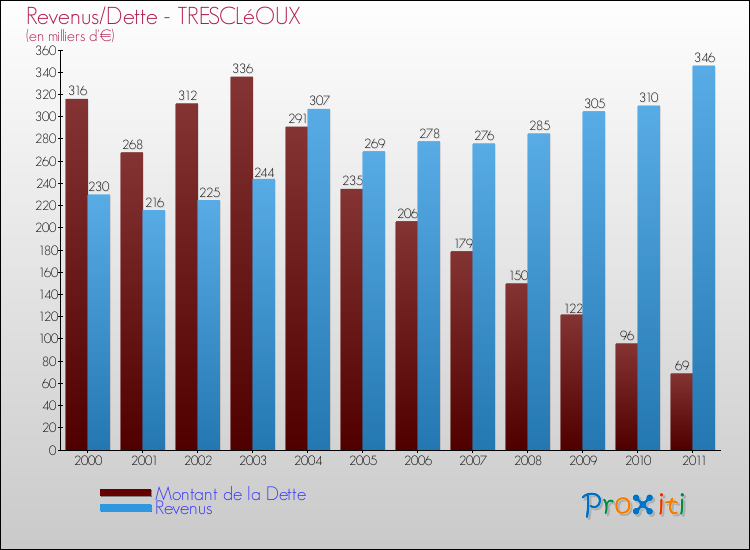 Evolution comparée de la dette et des revenus pour la commune de TRESCLéOUX de 2000 à 2011 Comparaison de la dette et des revenus pour TRESCLéOUX de 2000 à 2011