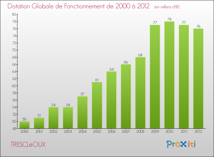 Evolution du montant de la Dotation Globale de Fonctionnement pour la commune de TRESCLéOUX de 2000 à 2012 Evolution du montant de la Dotation Globale de Fonctionnement pour TRESCLéOUX de 2000 à 2012