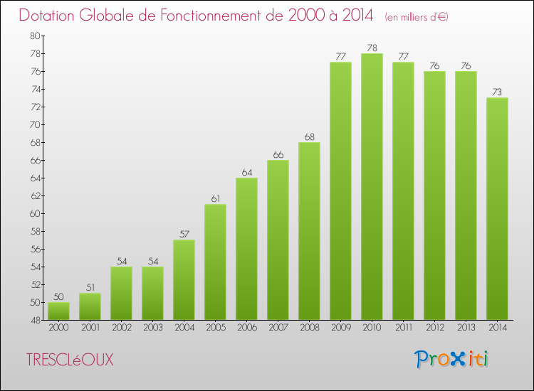 Evolution du montant de la Dotation Globale de Fonctionnement pour la commune de TRESCLéOUX de 2000 à 2014 Evolution du montant de la Dotation Globale de Fonctionnement pour TRESCLéOUX de 2000 à 2014