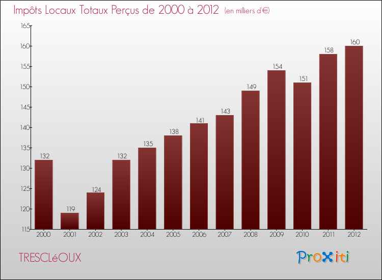 Evolution des Impôts Locaux pour la commune de TRESCLéOUX de 2000 à 2012 Evolution des Impôts Locaux pour TRESCLéOUX de 2000 à 2012