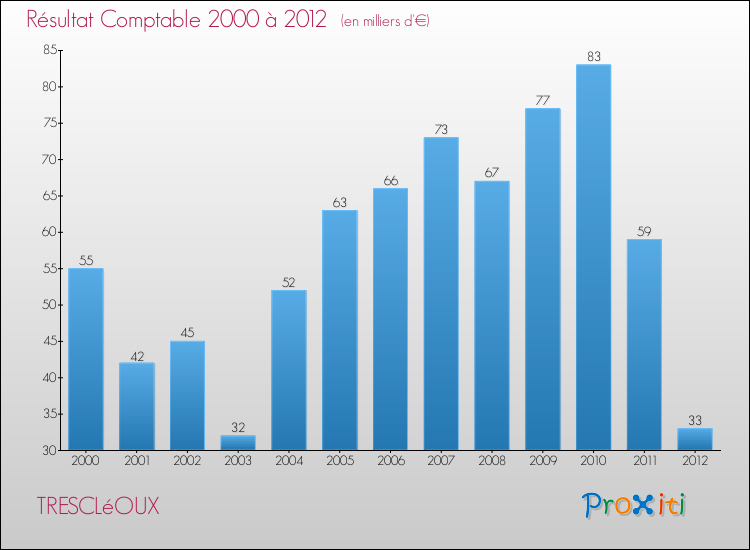 Evolution du résultat comptable pour la commune de TRESCLéOUX de 2000 à 2012 Evolution du résultat comptable pour TRESCLéOUX de 2000 à 2012