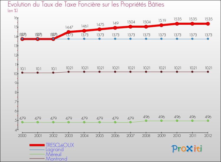 Evolution du taux de la taxe foncière sur le bati pour TRESCLéOUX et les communes proches de 2000 à 2012 Comparaison des taux de taxe foncière sur le bati pour TRESCLéOUX et les communes voisines de 2000 à 2012