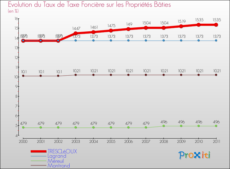 Evolution du taux de la taxe foncière sur le bati pour TRESCLéOUX et les communes proches Comparaison des taux de taxe foncière sur le bati pour TRESCLéOUX et les communes voisines