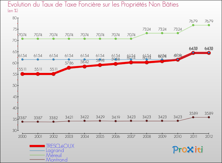 Evolution du taux de la taxe foncière sur les immeubles et terrains non batis pour TRESCLéOUX et les communes proches de 2000 à 2012 Comparaison des taux de la taxe foncière sur les immeubles et terrains non batis pour TRESCLéOUX et les communes voisines de 2000 à 2012