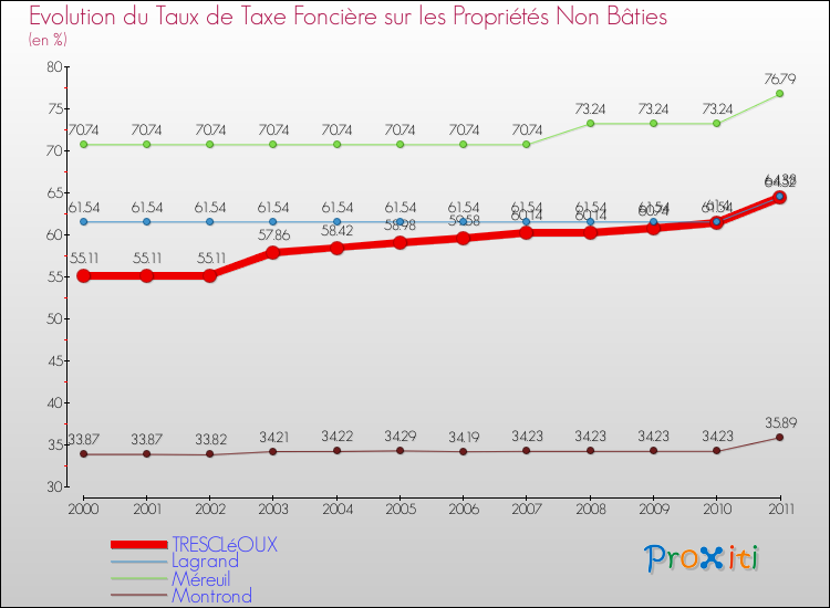 Evolution du taux de la taxe foncière sur les immeubles et terrains non batis pour TRESCLéOUX et les communes proches Comparaison des taux de la taxe foncière sur les immeubles et terrains non batis pour TRESCLéOUX et les communes voisines