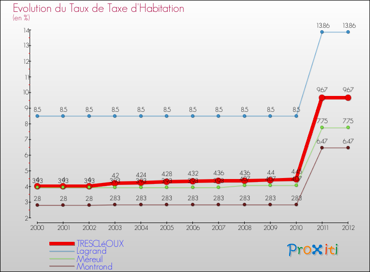 Evolution du taux de la taxe d'habitation pour TRESCLéOUX et les communes proches Comparaison des taux de la taxe d'habitation pour TRESCLéOUX et les communes voisines