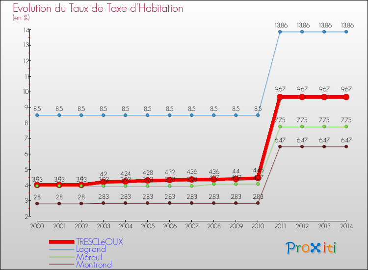 Evolution du taux de la taxe d'habitation pour TRESCLéOUX et les communes proches de 2000 à 2014 Comparaison des taux de la taxe d'habitation pour TRESCLéOUX et les communes voisines de 2000 à 2014