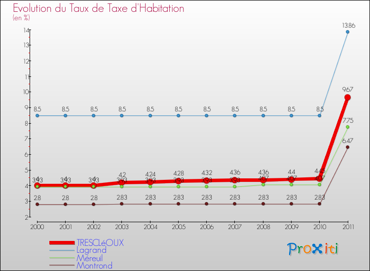Evolution du taux de la taxe d'habitation pour TRESCLéOUX et les communes proches Comparaison des taux de la taxe d'habitation pour TRESCLéOUX et les communes voisines