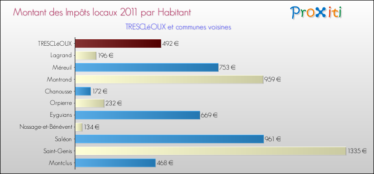 Montant des impôts locaux par Habitant pour TRESCLéOUX et les communes proches Comparaison des impôts locaux par habitant pour TRESCLéOUX et les communes voisines
