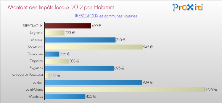 Montant des impôts locaux par Habitant pour TRESCLéOUX et les communes proches Comparaison des impôts locaux par habitant pour TRESCLéOUX et les communes voisines