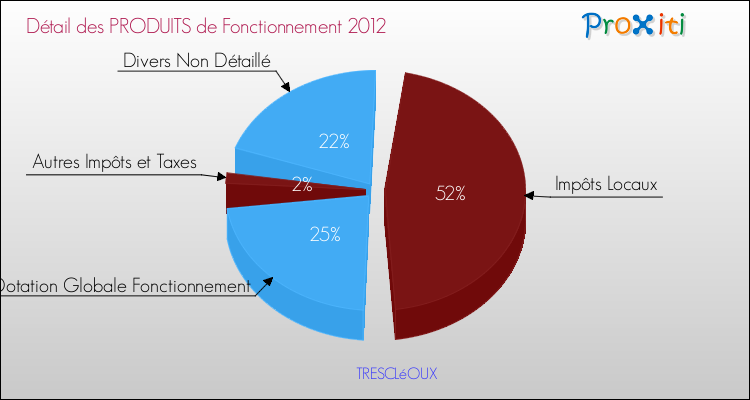 Décomposition du Budget de Fonctionnement 2012 de la commune de TRESCLéOUX Budget de Fonctionnement 2012 pour la commune de TRESCLéOUX