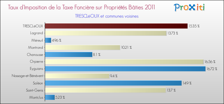 Taux d'imposition de la taxe foncière sur le bati 2011 pour TRESCLéOUX et les communes proches Comparaison des taux d'imposition de la taxe foncière sur le bati 2011 pour TRESCLéOUX et les communes voisines