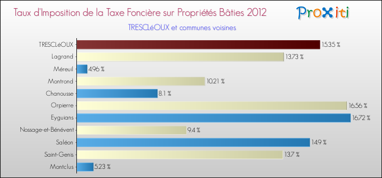 Taux d'imposition de la taxe foncière sur le bati 2012 pour TRESCLéOUX et les communes proches Comparaison des taux d'imposition de la taxe foncière sur le bati 2012 pour TRESCLéOUX et les communes voisines