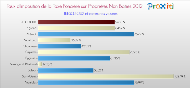 Taux d'imposition de la taxe foncière sur les immeubles et terrains non batis 2012 pour TRESCLéOUX et les communes proches Comparaison des taux d'imposition de la taxe foncière sur les immeubles et terrains non batis 2012 pour TRESCLéOUX et les communes voisines