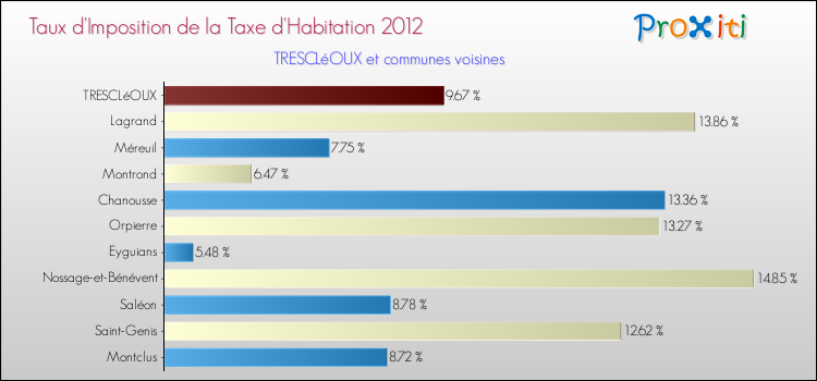Taux d'imposition de la taxe d'habitation 2012 pour TRESCLéOUX et les communes proches Comparaison des taux d'imposition de la taxe d'habitation 2012 pour TRESCLéOUX et les communes voisines