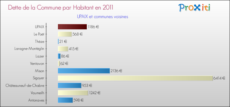Dette par habitant de la commune en 2011 pour UPAIX et les communes proches Comparaison de la dette par habitant de la commune en 2011 pour UPAIX et les communes voisines