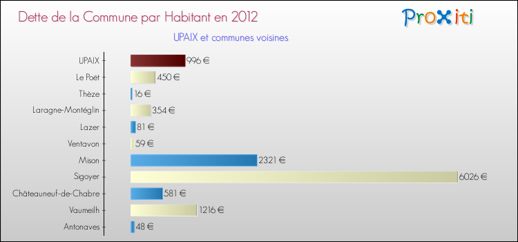 Dette par habitant de la commune en 2012 pour UPAIX et les communes proches Comparaison de la dette par habitant de la commune en 2012 pour UPAIX et les communes voisines