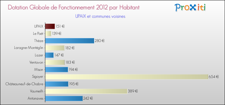 Montant des dotations globales de fonctionnement DGF par Habitant pour UPAIX et les communes proches Comparaison des des dotations globales de fonctionnement DGF par habitant pour UPAIX et les communes voisines
