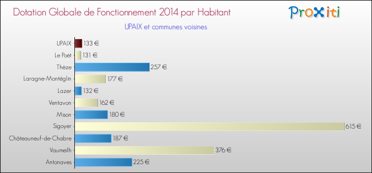 Montant des dotations globales de fonctionnement DGF par Habitant pour UPAIX et les communes proches en 2014. Comparaison des des dotations globales de fonctionnement DGF par habitant pour UPAIX et les communes voisines en 2014.