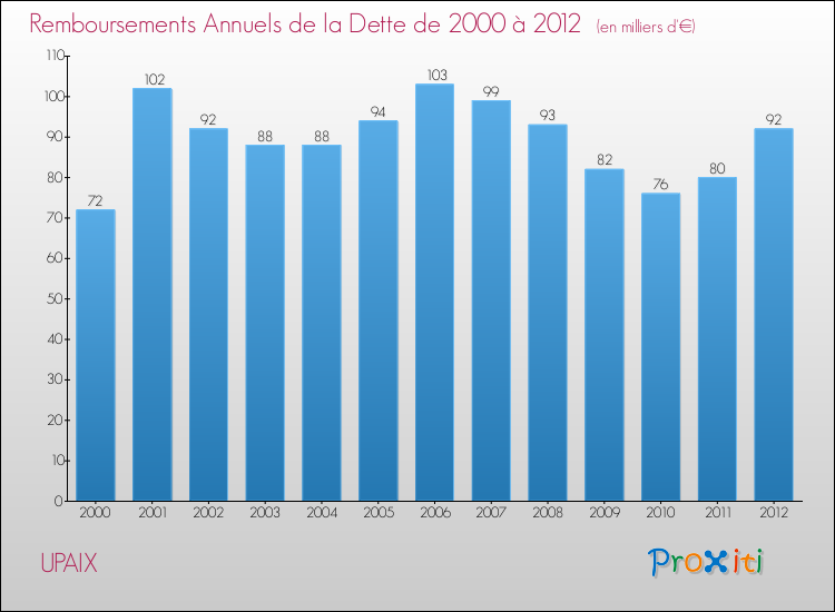 Evolution de l'annuité de la dette pour la commune de UPAIX de 2000 à 2012 Annuités de la dette pour UPAIX de 2000 à 2012