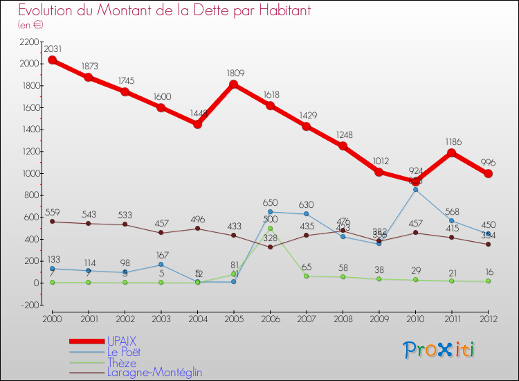 Evolution de la dette par habitant pour la commune de UPAIX et les communes proches de 2000 à 2012 Comparaison de la dette par habitant pour UPAIX et les communes voisines de 2000 à 2012