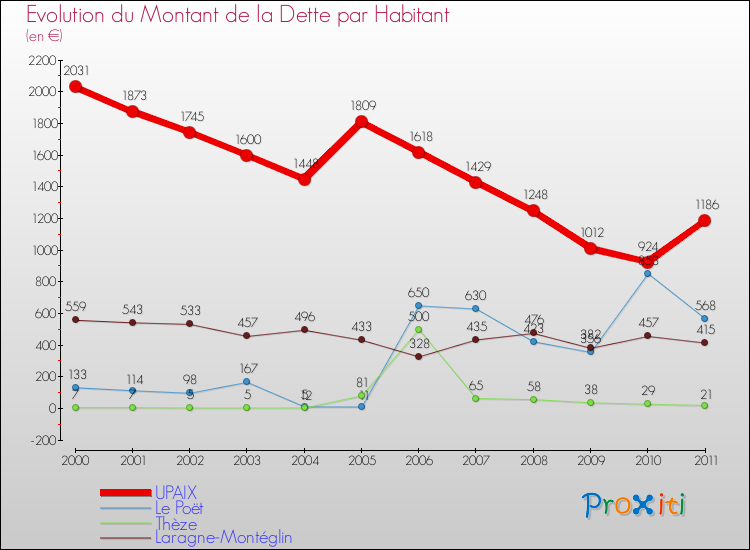 Evolution de la dette par habitant pour la commune de UPAIX et les communes proches Comparaison de la dette par habitant pour UPAIX et les communes voisines