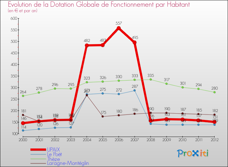 Evolution et montant de la dotation globale de fonctionnement par Habitant pour UPAIX et les communes proches Comparaison des dotations globales de fonctionnement par habitant pour UPAIX et les communes voisines