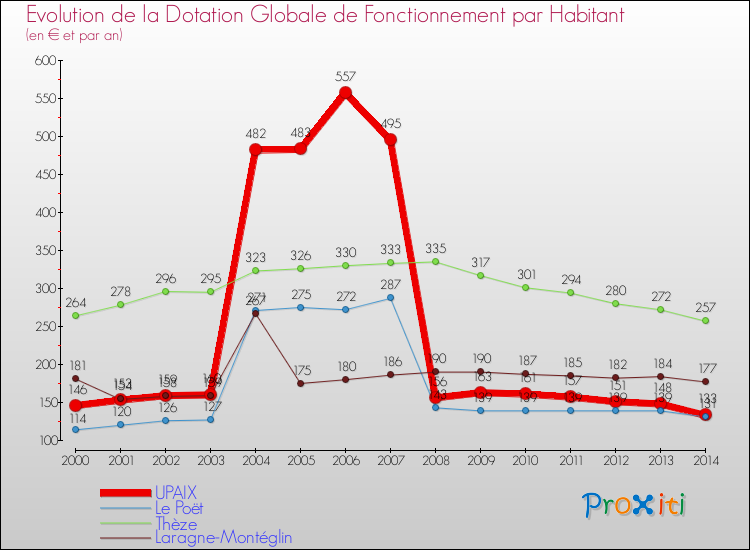 Evolution et montant de la dotation globale de fonctionnement par Habitant pour UPAIX et les communes proches de 2000 à 2014. Comparaison des dotations globales de fonctionnement par habitant pour UPAIX et les communes voisines de 2000 à 2014.