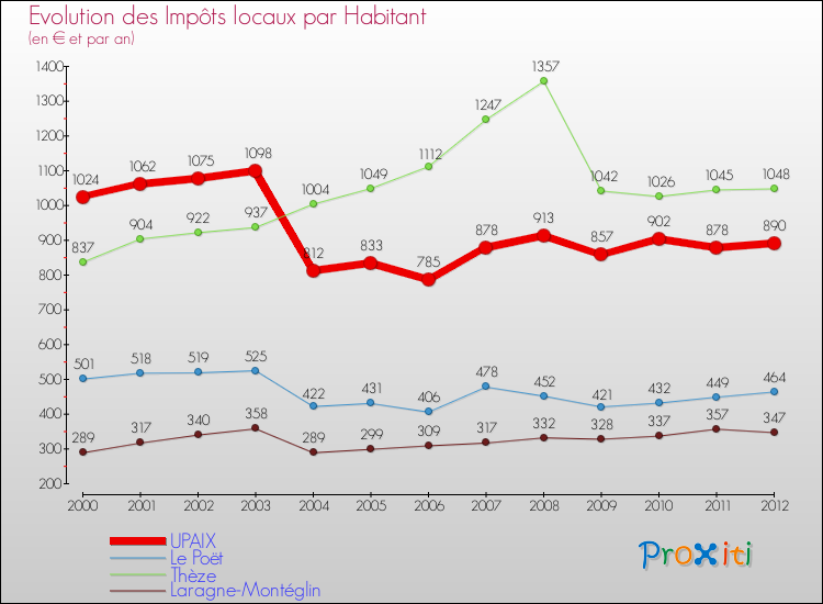 Evolution et montant des impôts locaux par Habitant pour UPAIX et les communes proches Comparaison des impôts locaux par habitant pour UPAIX et les communes voisines