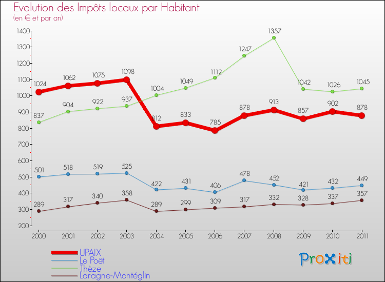 Evolution et montant des impôts locaux par Habitant pour UPAIX et les communes proches Comparaison des impôts locaux par habitant pour UPAIX et les communes voisines