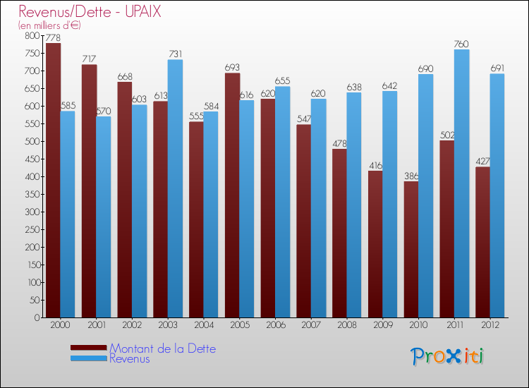Evolution comparée de la dette et des revenus pour la commune de UPAIX de 2000 à 2012 Comparaison de la dette et des revenus pour UPAIX de 2000 à 2012