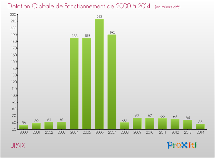 Evolution du montant de la Dotation Globale de Fonctionnement pour la commune de UPAIX de 2000 à 2014 Evolution du montant de la Dotation Globale de Fonctionnement pour UPAIX de 2000 à 2014