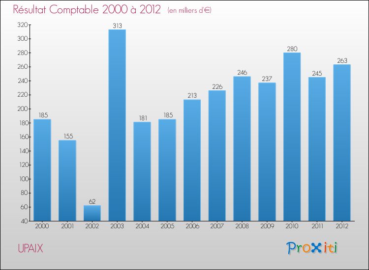 Evolution du résultat comptable pour la commune de UPAIX de 2000 à 2012 Evolution du résultat comptable pour UPAIX de 2000 à 2012