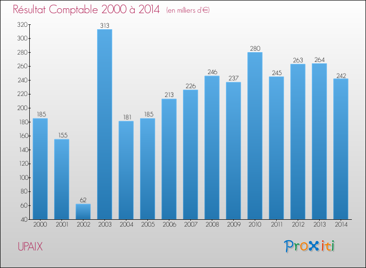 Evolution du résultat comptable pour la commune de UPAIX de 2000 à 2014 Evolution du résultat comptable pour UPAIX de 2000 à 2014