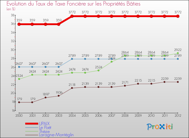 Evolution du taux de la taxe foncière sur le bati pour UPAIX et les communes proches de 2000 à 2012 Comparaison des taux de taxe foncière sur le bati pour UPAIX et les communes voisines de 2000 à 2012