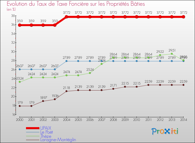 Evolution du taux de la taxe foncière sur le bati pour UPAIX et les communes proches de 2000 à 2014 Comparaison des taux de taxe foncière sur le bati pour UPAIX et les communes voisines de 2000 à 2014