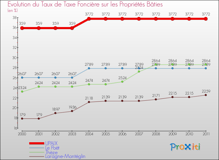 Evolution du taux de la taxe foncière sur le bati pour UPAIX et les communes proches Comparaison des taux de taxe foncière sur le bati pour UPAIX et les communes voisines