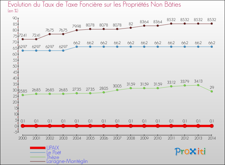 Evolution du taux de la taxe foncière sur les immeubles et terrains non batis pour UPAIX et les communes proches de 2000 à 2014 Comparaison des taux de la taxe foncière sur les immeubles et terrains non batis pour UPAIX et les communes voisines de 2000 à 2014
