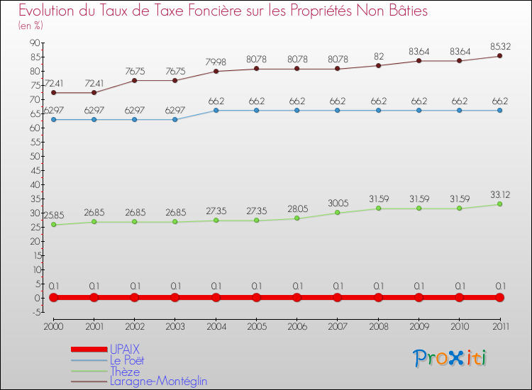 Evolution du taux de la taxe foncière sur les immeubles et terrains non batis pour UPAIX et les communes proches Comparaison des taux de la taxe foncière sur les immeubles et terrains non batis pour UPAIX et les communes voisines