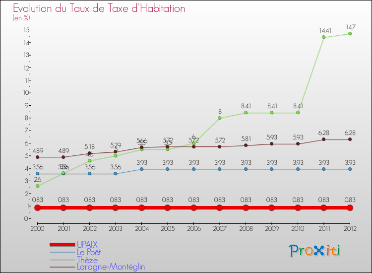 Evolution du taux de la taxe d'habitation pour UPAIX et les communes proches Comparaison des taux de la taxe d'habitation pour UPAIX et les communes voisines