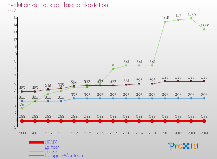 Evolution du taux de la taxe d'habitation pour UPAIX et les communes proches de 2000 à 2014 Comparaison des taux de la taxe d'habitation pour UPAIX et les communes voisines de 2000 à 2014