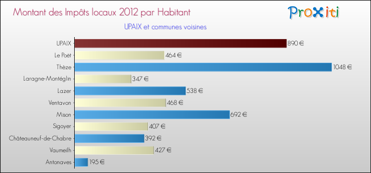 Montant des impôts locaux par Habitant pour UPAIX et les communes proches Comparaison des impôts locaux par habitant pour UPAIX et les communes voisines