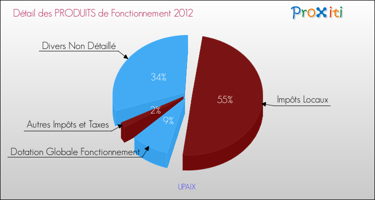 Décomposition du Budget de Fonctionnement 2012 de la commune de UPAIX Budget de Fonctionnement 2012 pour la commune de UPAIX