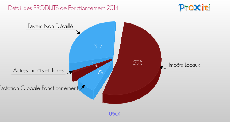 Décomposition du Budget de Fonctionnement 2014 de la commune de UPAIX Budget de Fonctionnement 2014 pour la commune de UPAIX