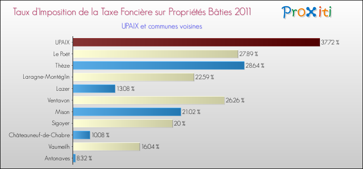 Taux d'imposition de la taxe foncière sur le bati 2011 pour UPAIX et les communes proches Comparaison des taux d'imposition de la taxe foncière sur le bati 2011 pour UPAIX et les communes voisines