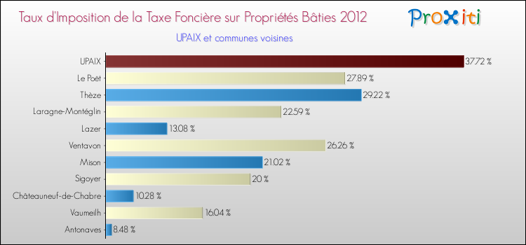 Taux d'imposition de la taxe foncière sur le bati 2012 pour UPAIX et les communes proches Comparaison des taux d'imposition de la taxe foncière sur le bati 2012 pour UPAIX et les communes voisines